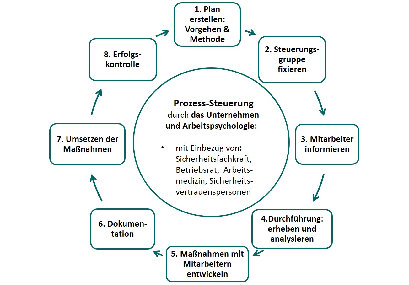 Ablauf der Evaluierung psychischer Belastungen